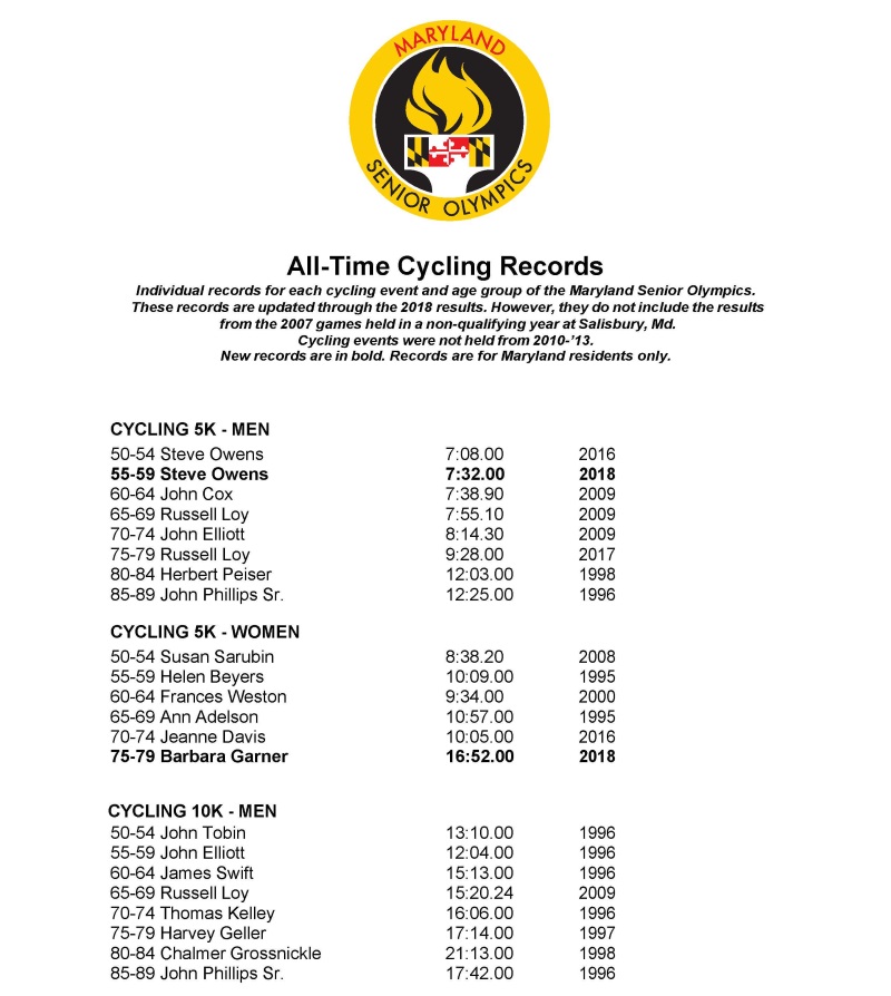 Cycling records page 1