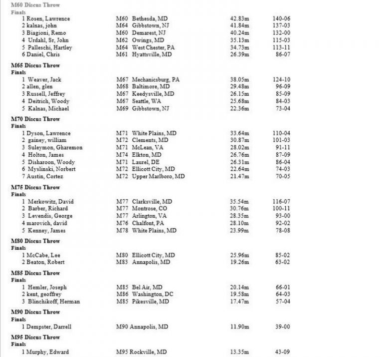 Field Discus Throw Results 2019 - Maryland Senior Olympics